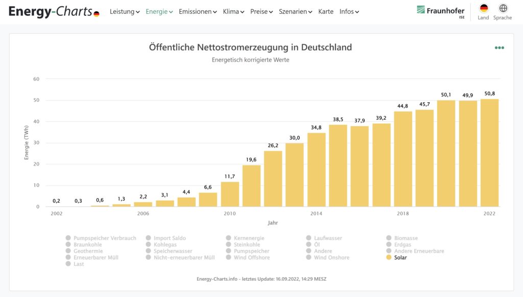 Energy-Charts: Bereits bis Mitte September mehr Solarstrom produziert als in den Vorjahren