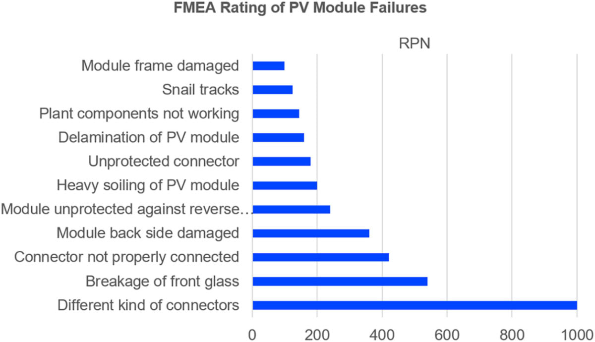 Quantitative methodologies to assess technical risks in PV