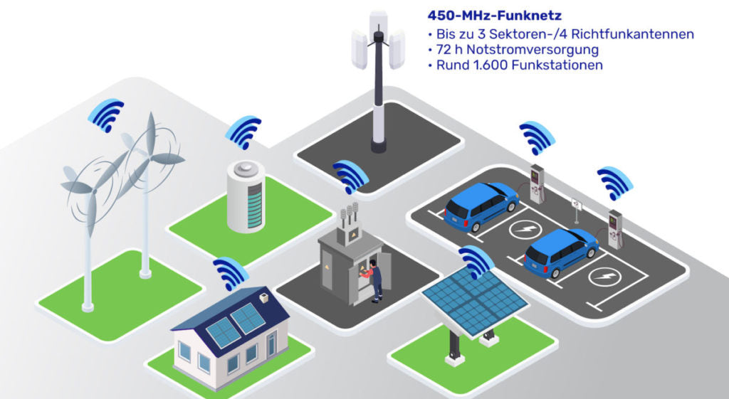 Eon und 450connect schließen Rahmenvertrag zur bundesweiten Nutzung der 450-Megahertz-Technologie